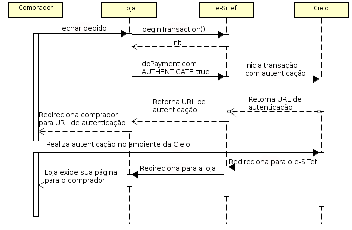 Credit with CieloEC authentication